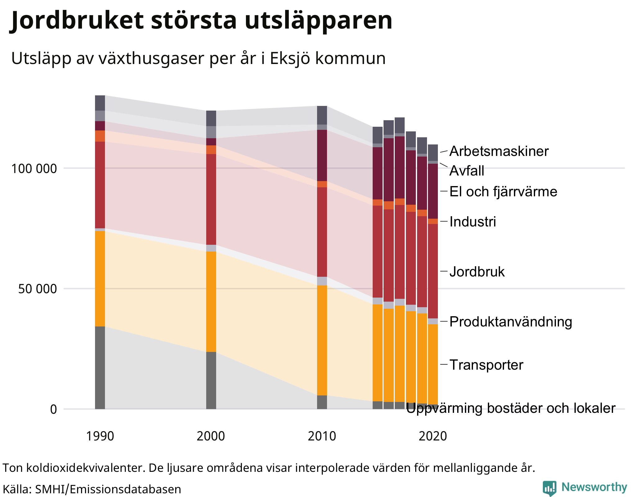 Utsläpp per sektor sedan 1990